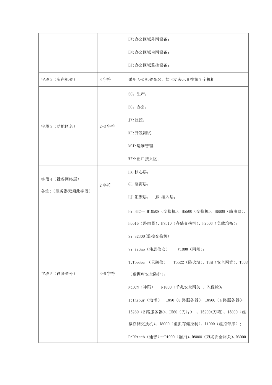 网络设备命名规范.doc
