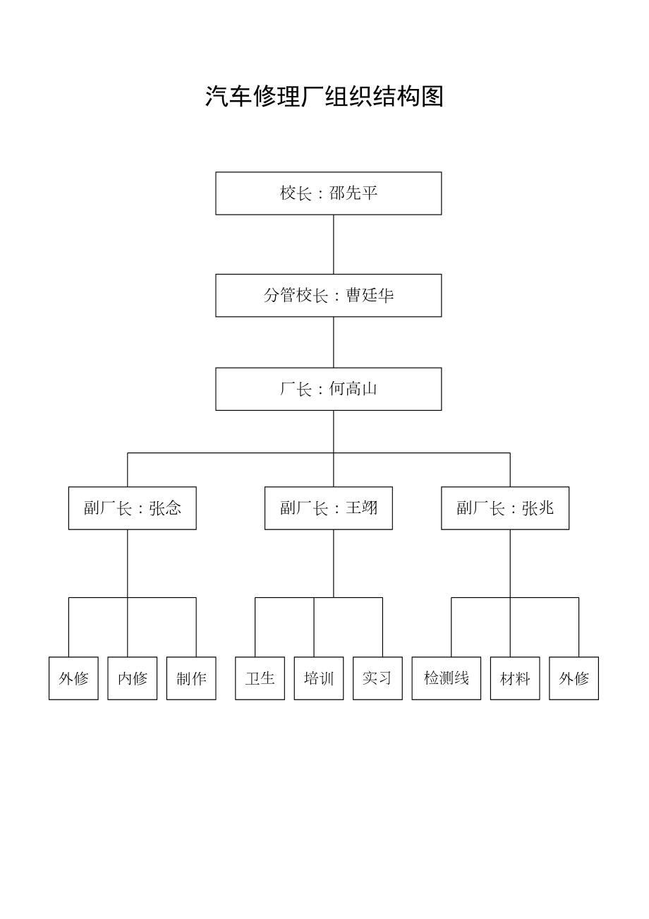 汽车修理厂组织结构图.doc