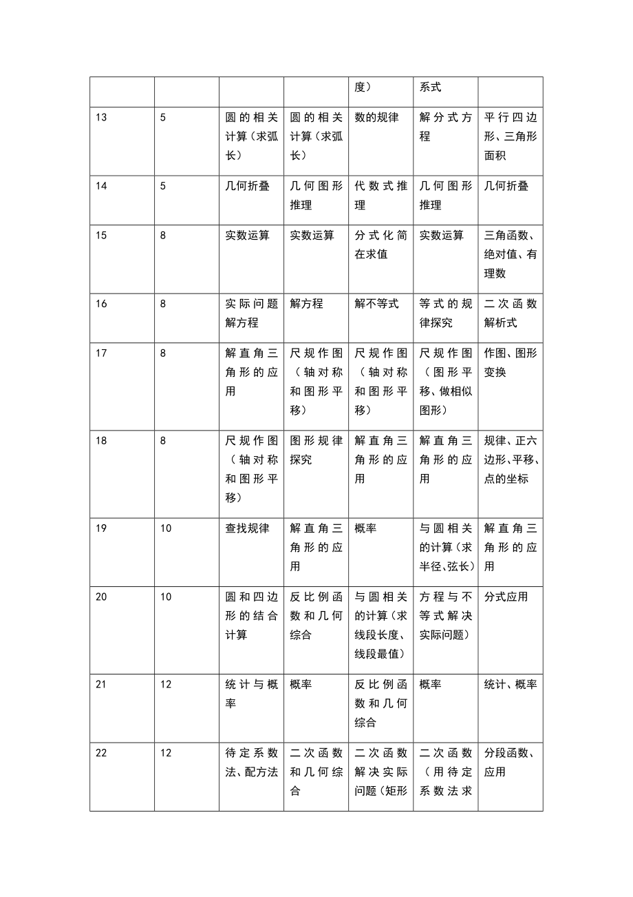 安徽近五年中考数学试卷分析.doc