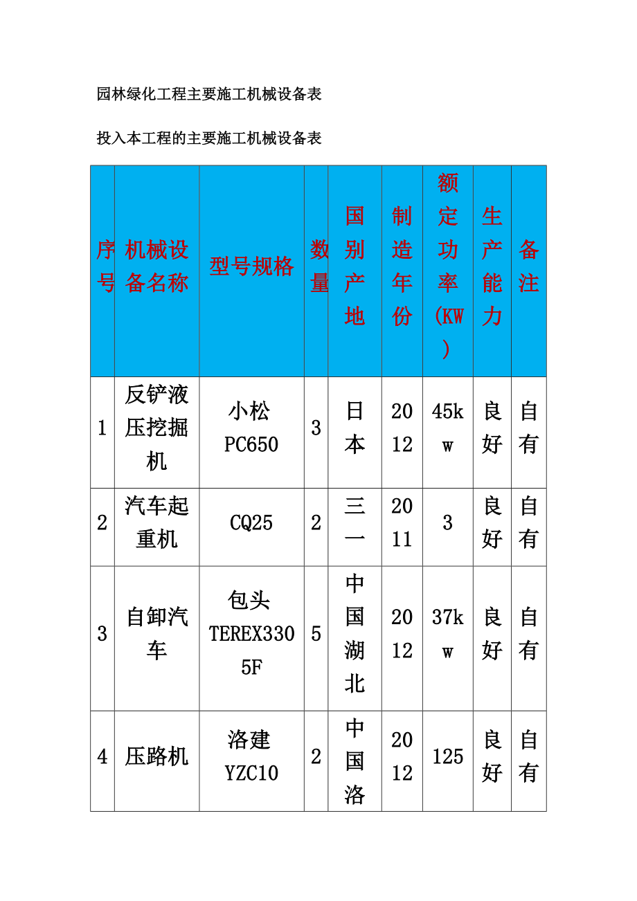 园林绿化工程主要施工机械设备表.doc