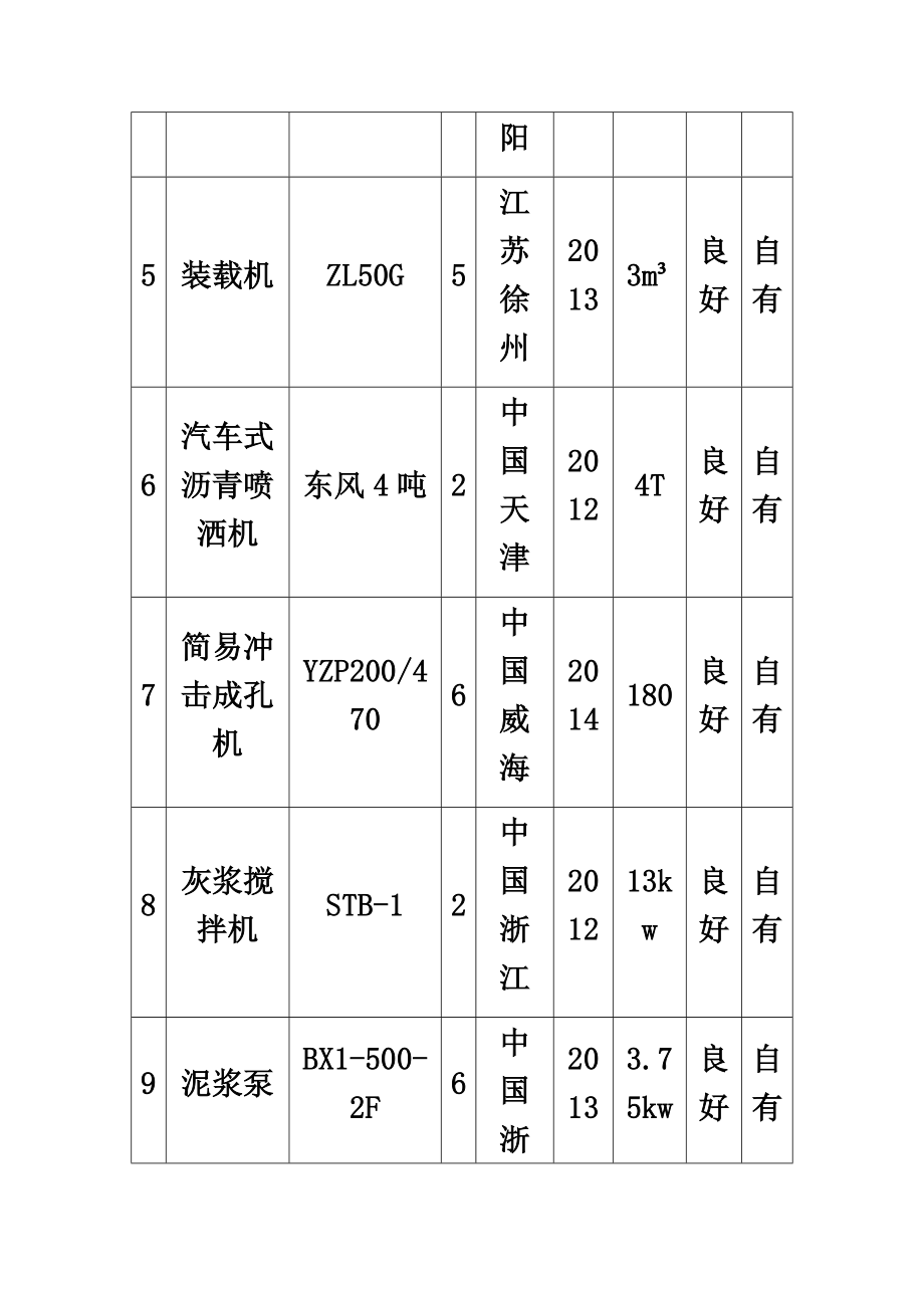 园林绿化工程主要施工机械设备表.doc