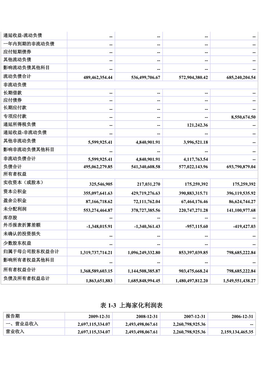 上海家化与索芙特财务比较分析.doc