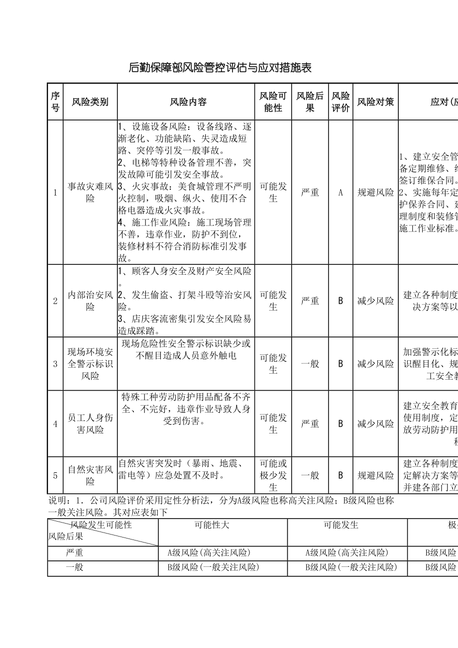 安全生产风险评估与应对措施表.doc