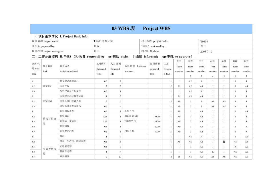 IT项目管理模板(通用).doc