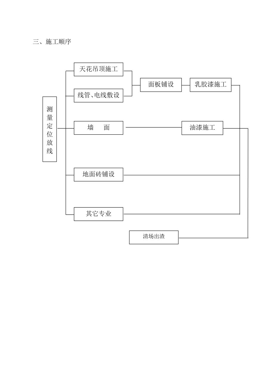 装饰工程技术标.doc