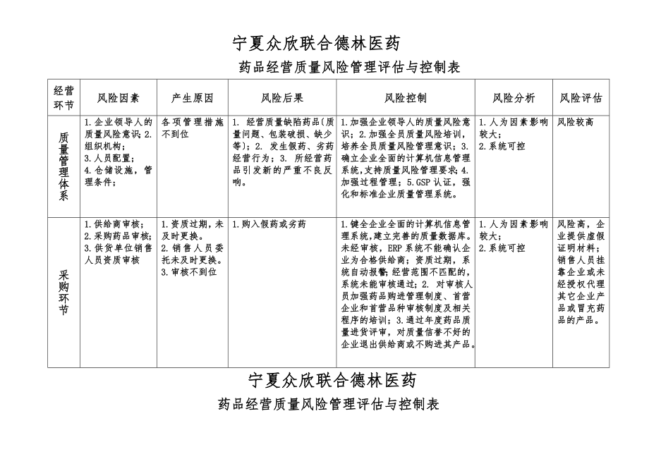 药品批发企业经营各环节质量风险管理评价与控制表.doc