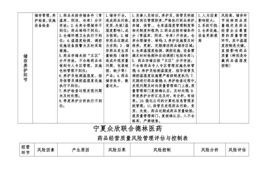 药品批发企业经营各环节质量风险管理评价与控制表.doc