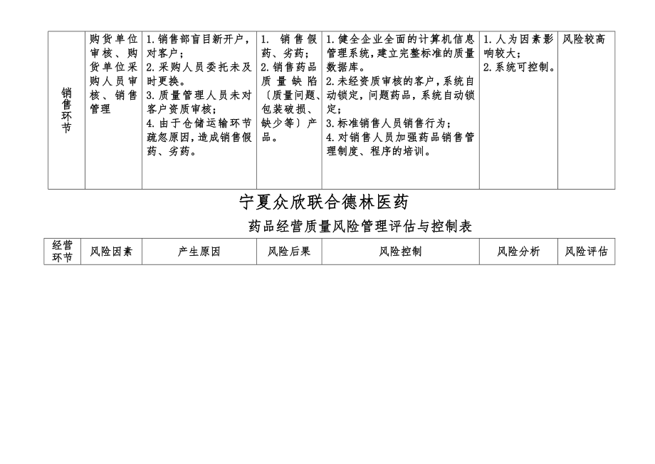 药品批发企业经营各环节质量风险管理评价与控制表.doc