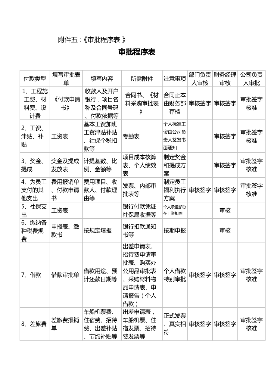 财务管理制度之付款审批制度(范本).doc