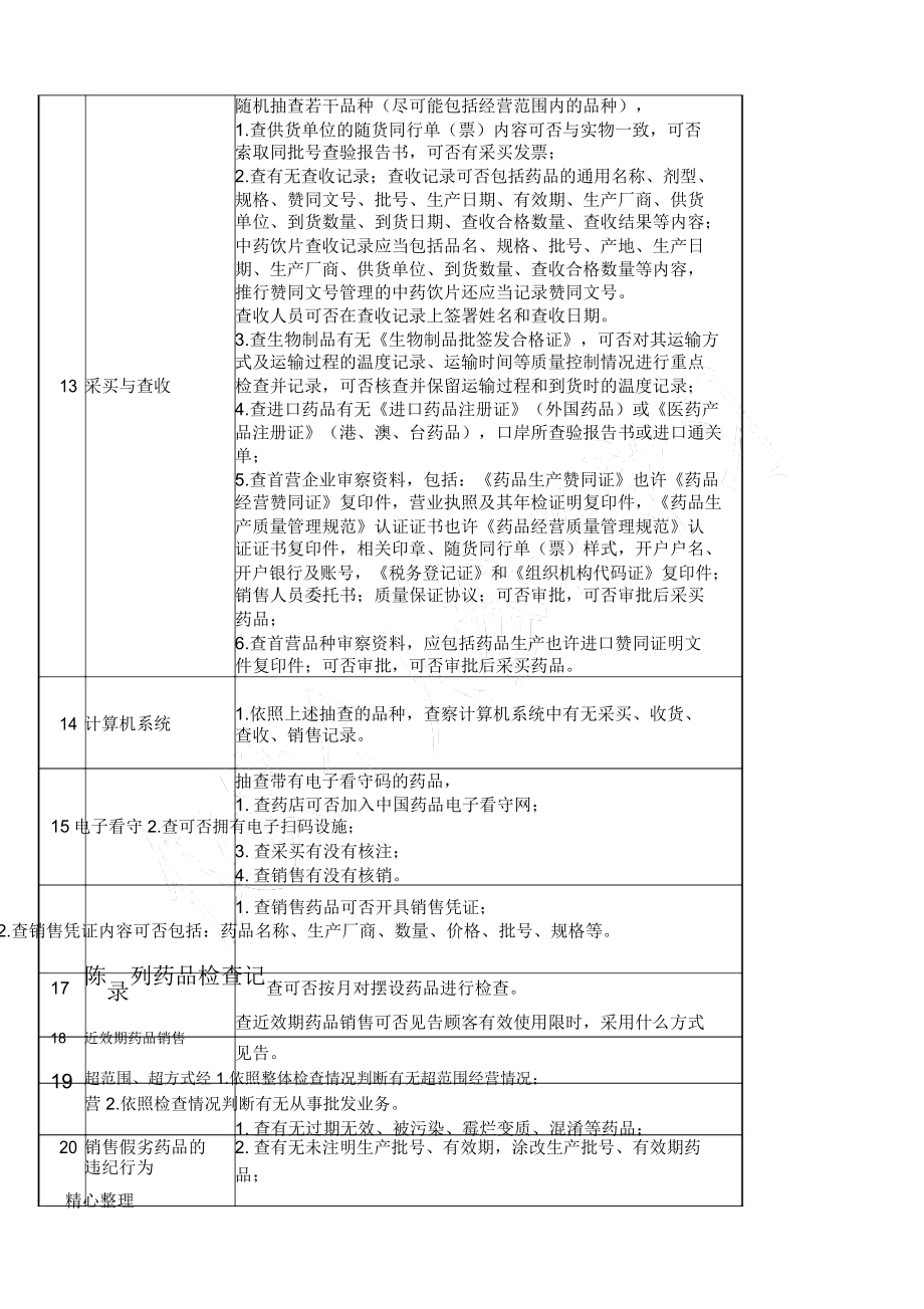 药品零售企业药品经营日常检查内容.doc