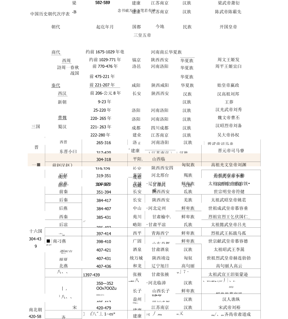 中国历史朝代顺序表全.doc