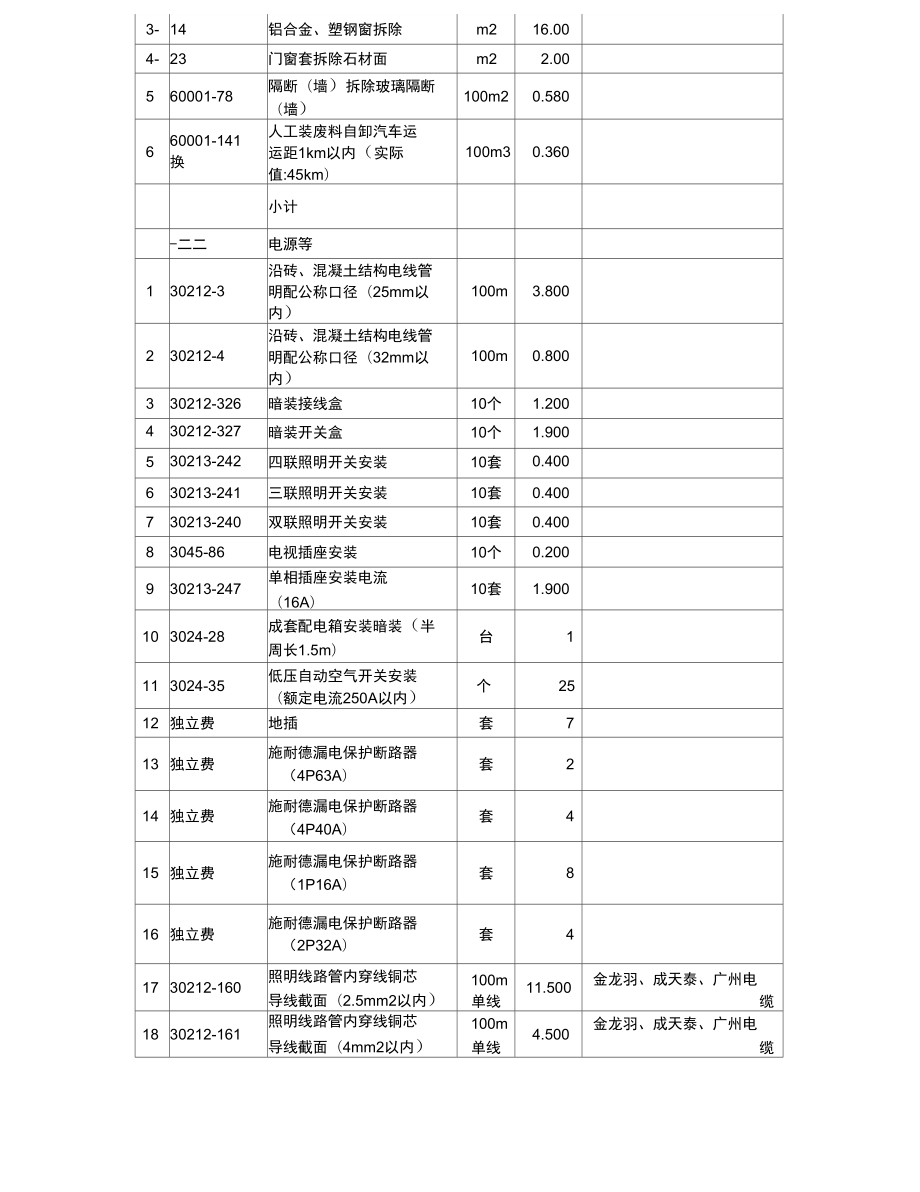 工程类采购需求模板通用.doc