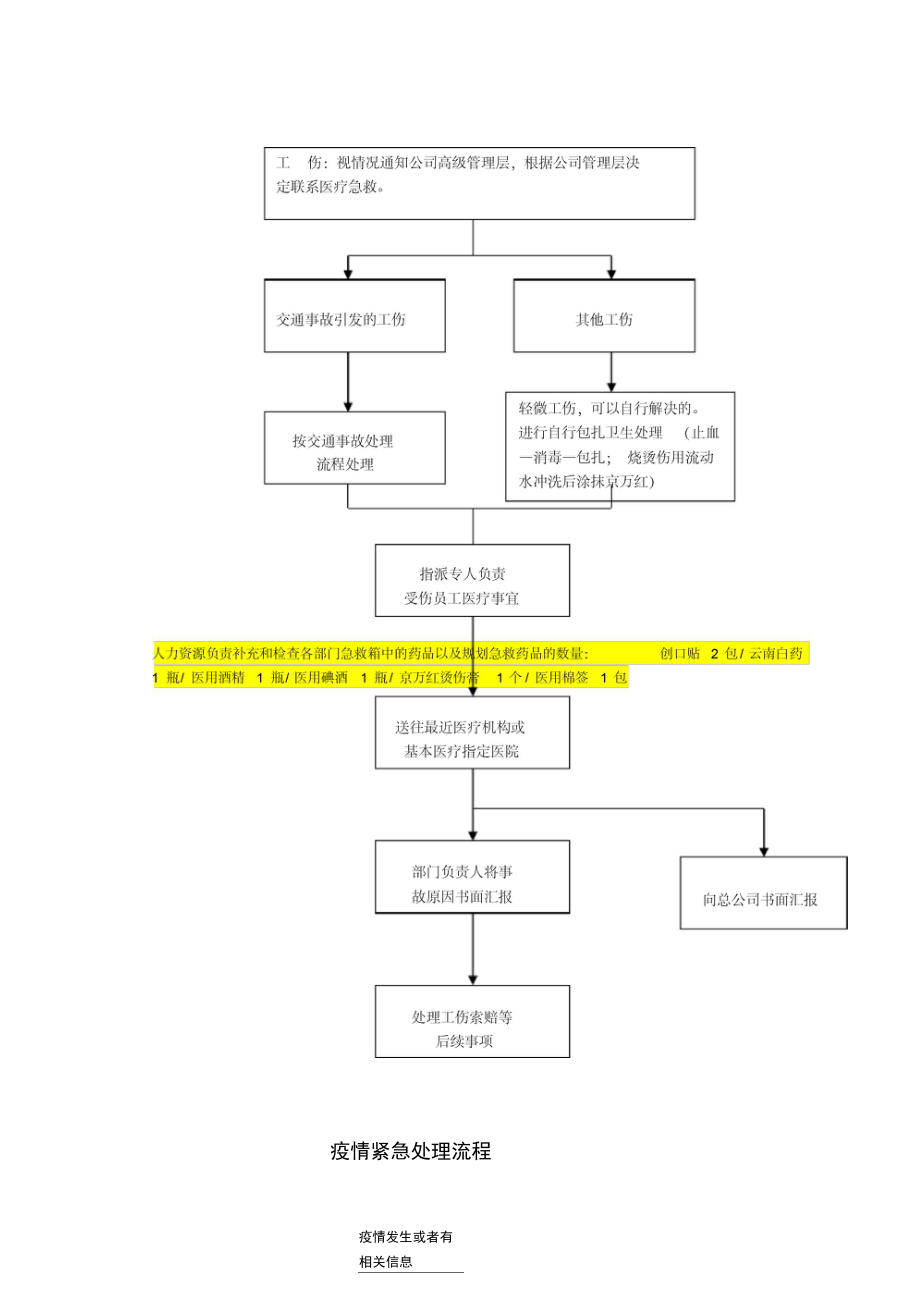 应急处置预案紧急情况处理流程图.doc