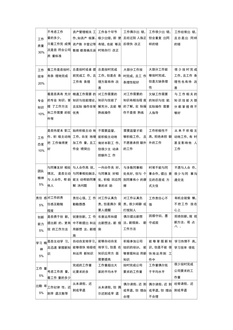 财务会计人员绩效考核.doc