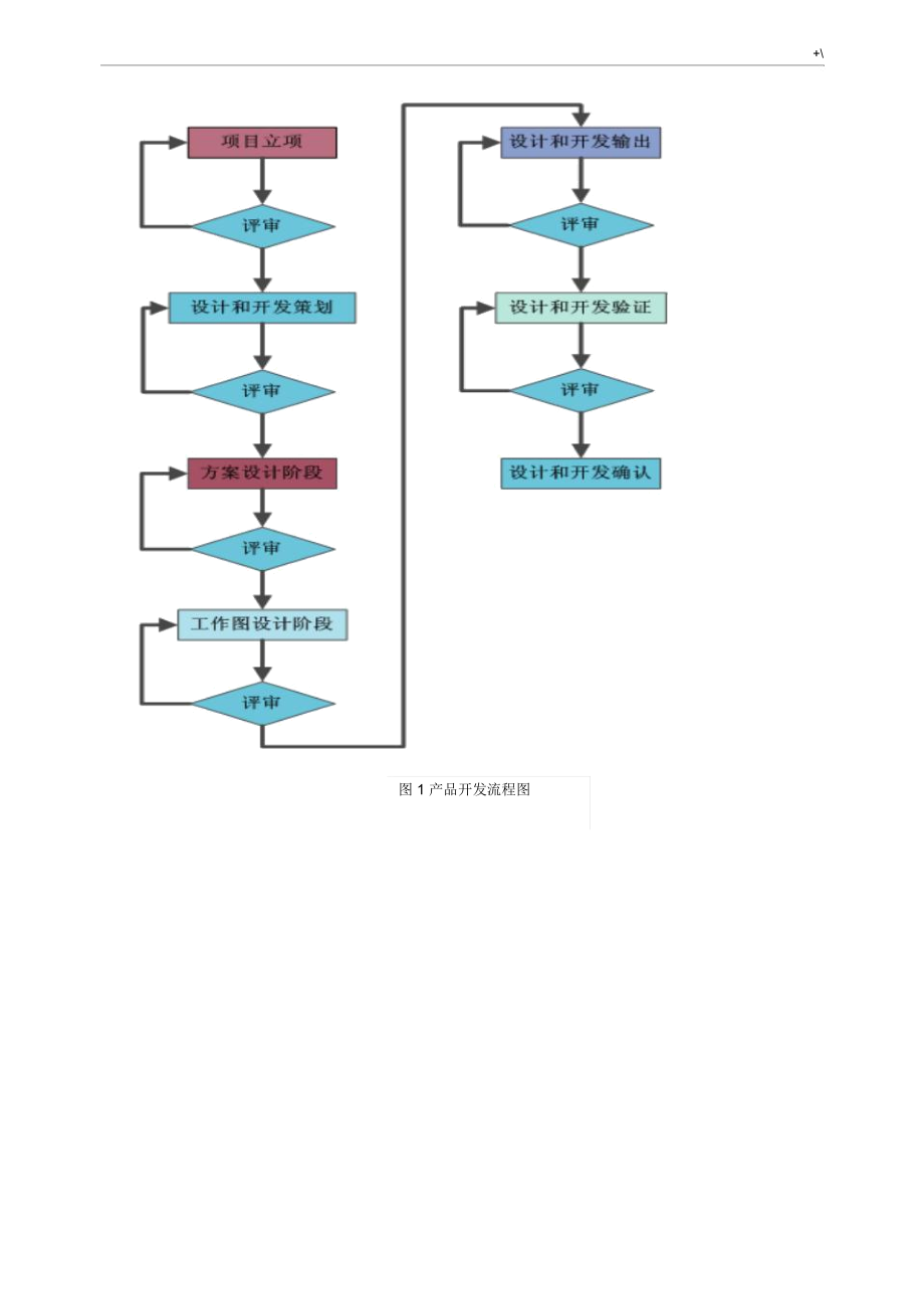 技术部产品设备研发流程经过.doc