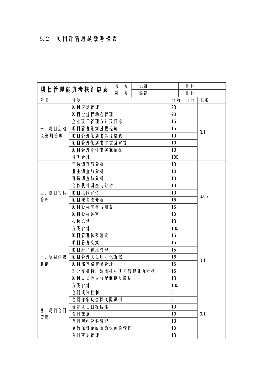 中建项目管理考核办法.doc