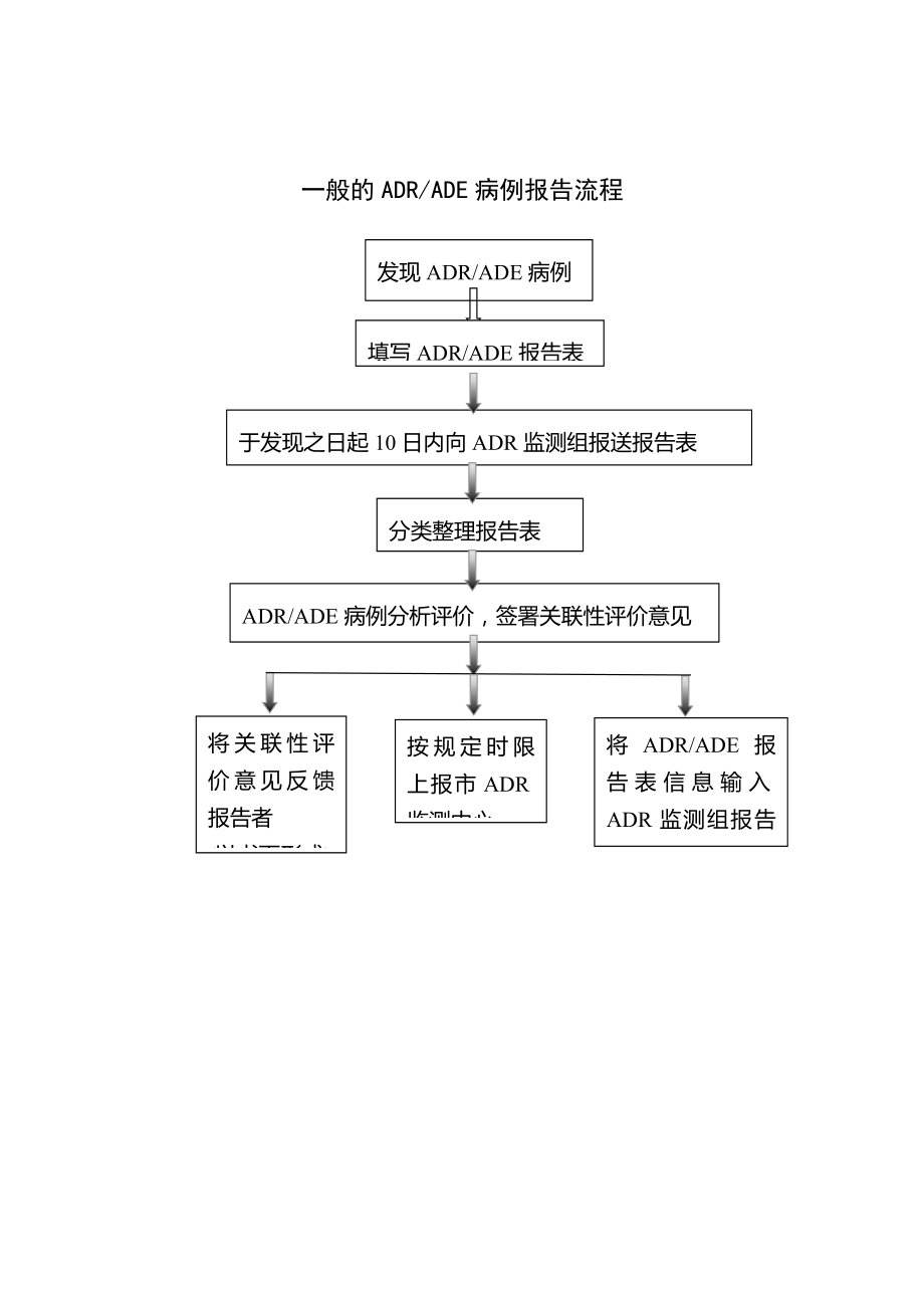 药品不良反应报告流程.doc