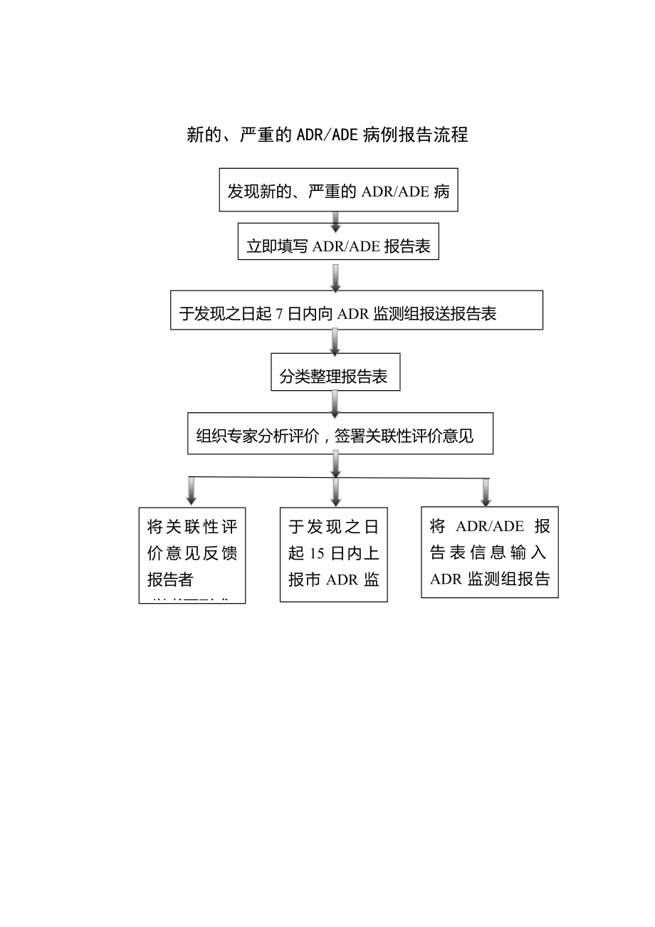 药品不良反应报告流程.doc