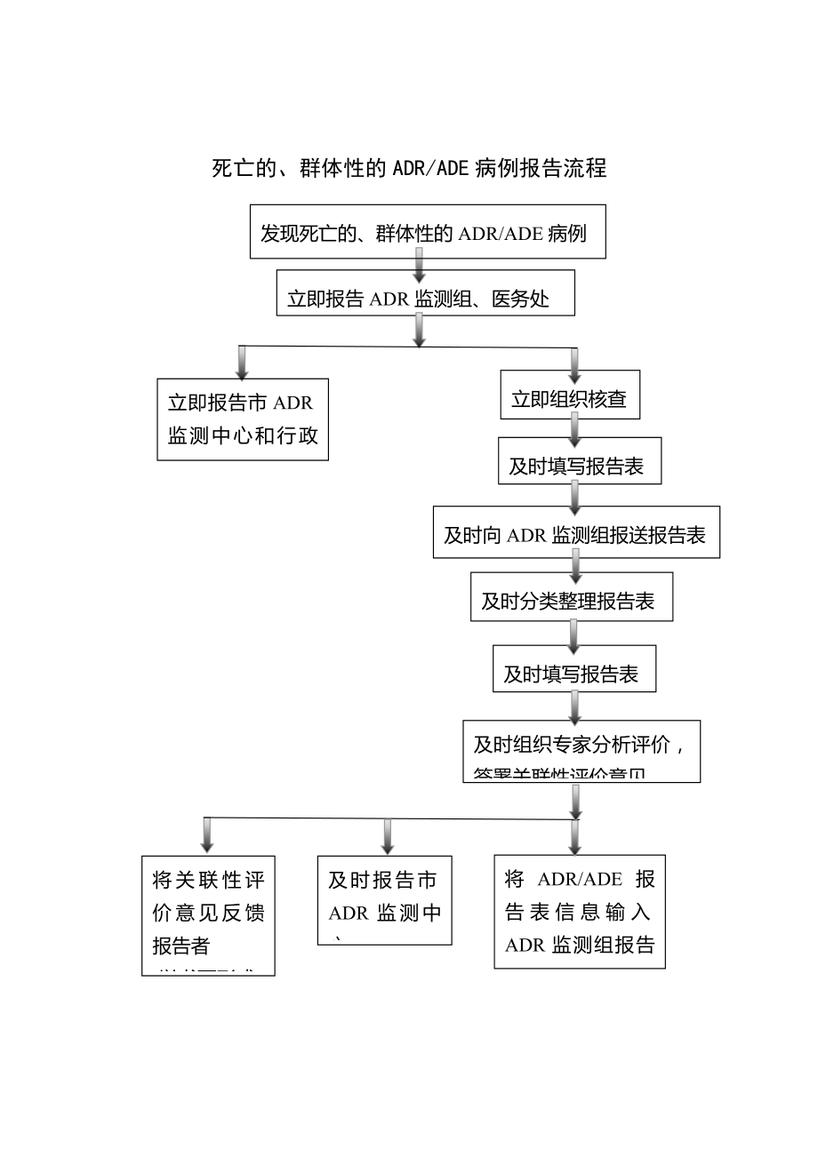 药品不良反应报告流程.doc