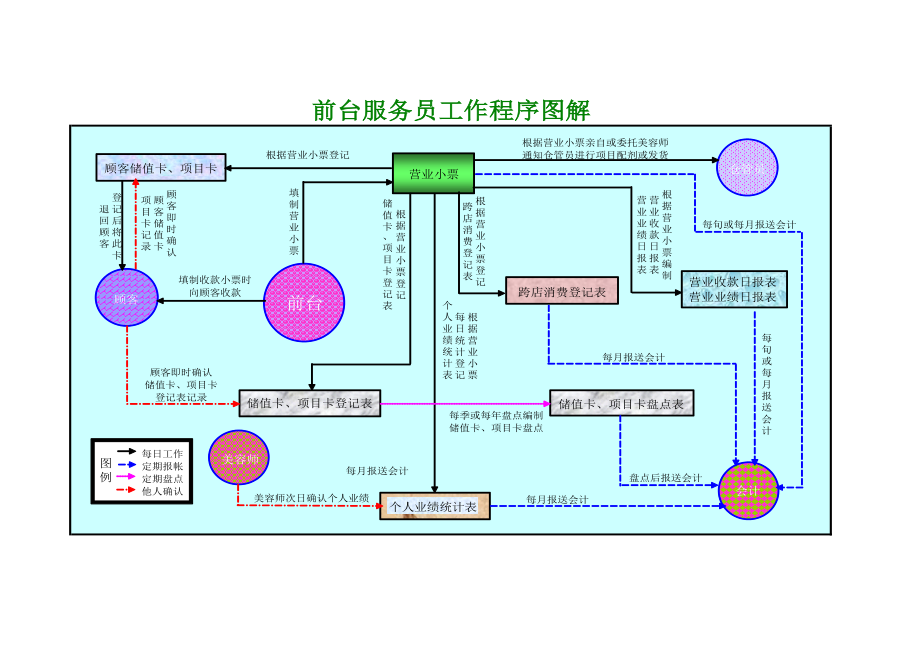 美容院财务管理流程图.doc