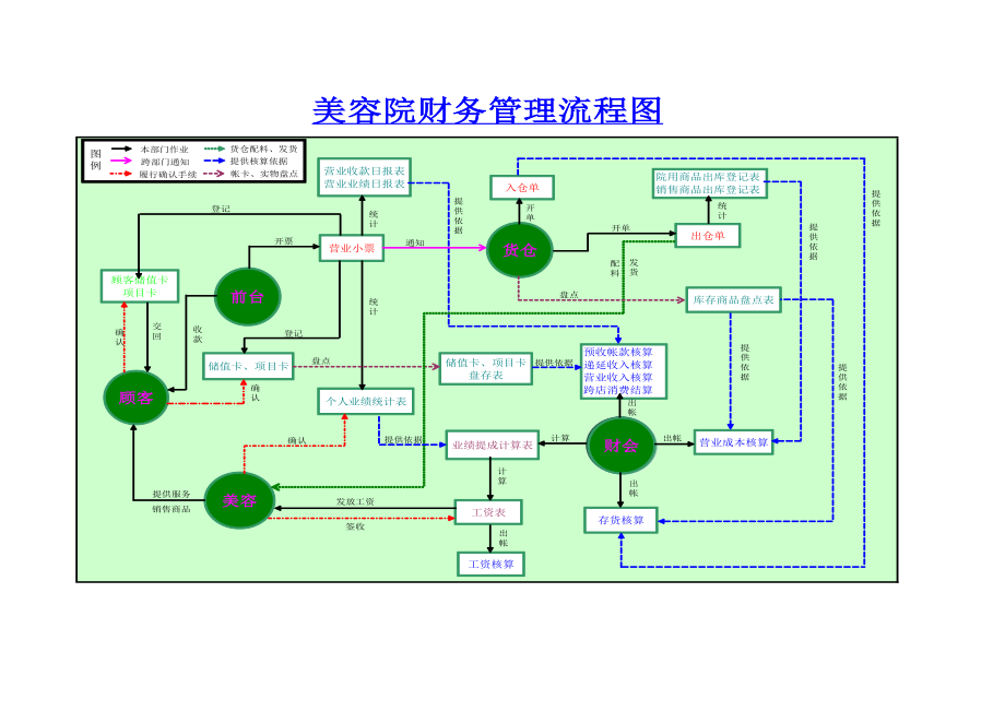 美容院财务管理流程图.doc