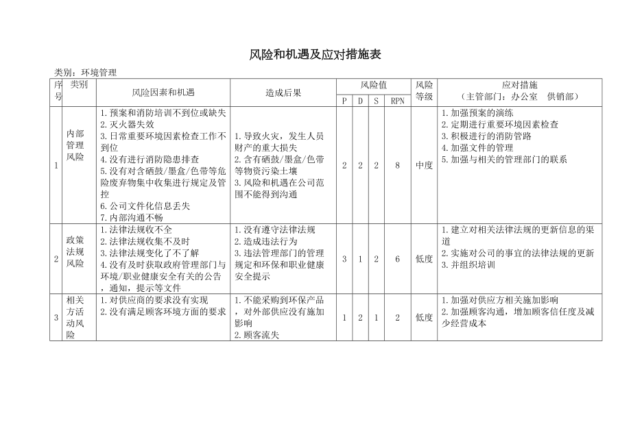 环境风险和机遇应对措施表.doc