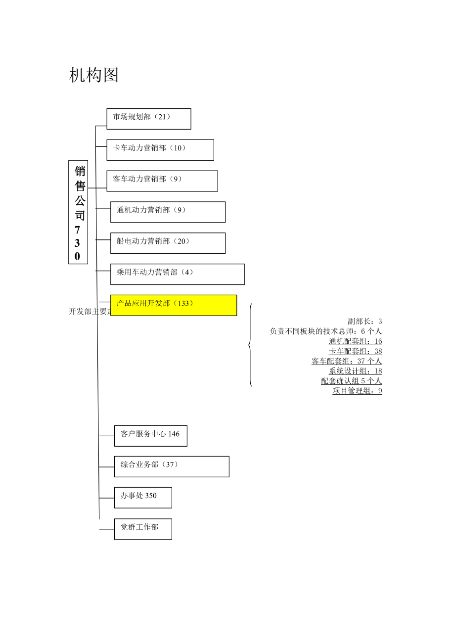 玉柴销售部组织及职能.doc