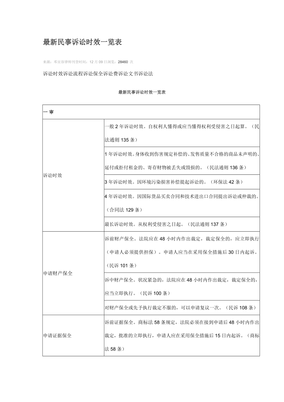 法律诉讼时效表查询.doc