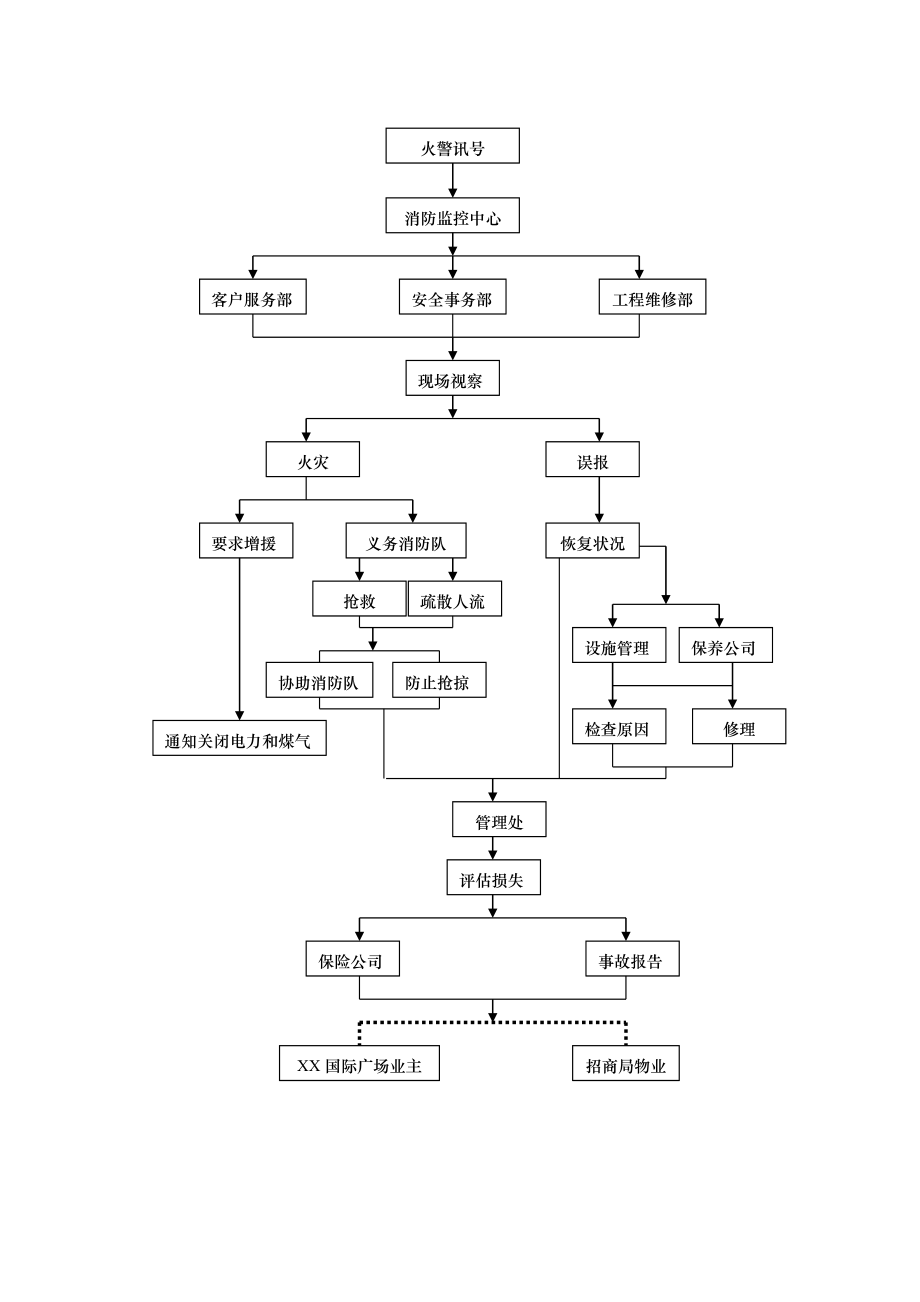 某商业写字楼物业公司物业管理应急预案.doc