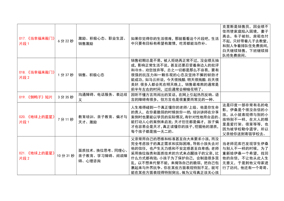 200个培训视频素材.doc