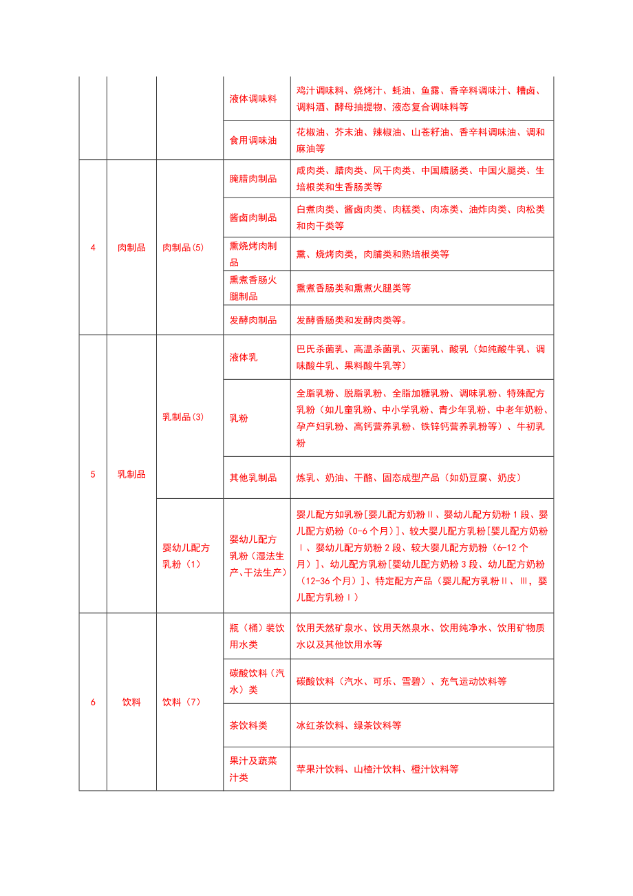 28类食品分类目录.doc