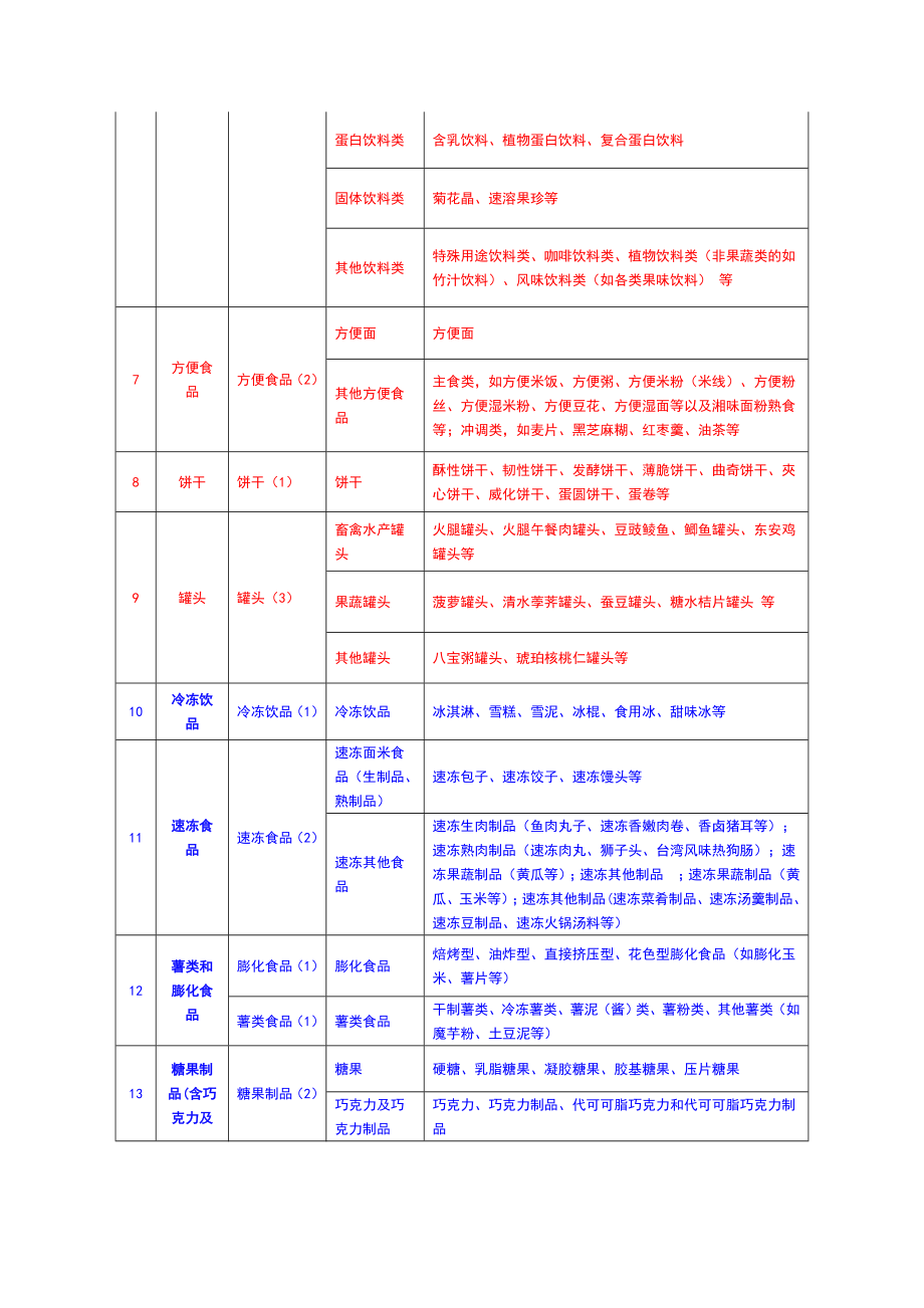 28类食品分类目录.doc