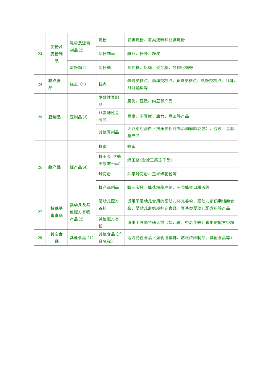 28类食品分类目录.doc