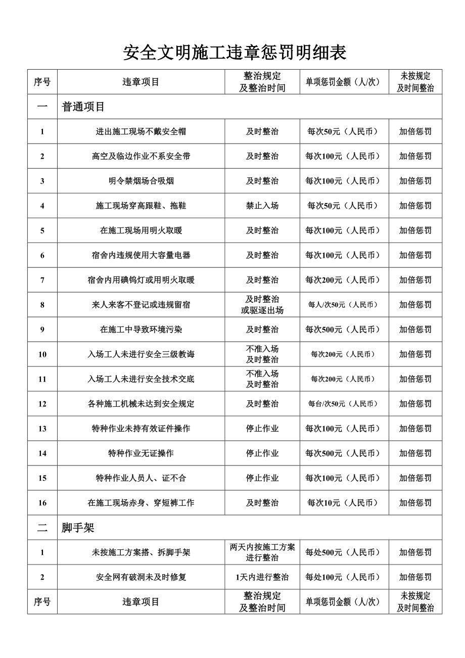 安全文明标准施工违章处罚明细表.doc