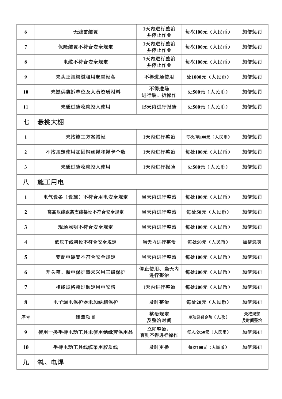 安全文明标准施工违章处罚明细表.doc