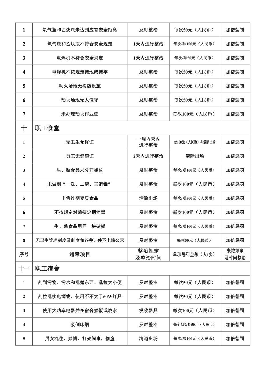 安全文明标准施工违章处罚明细表.doc