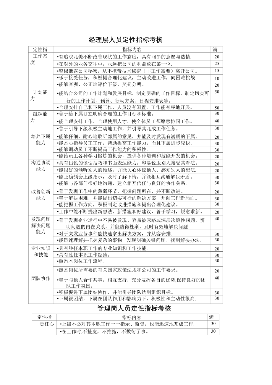 经理层人员定性指标考核.doc