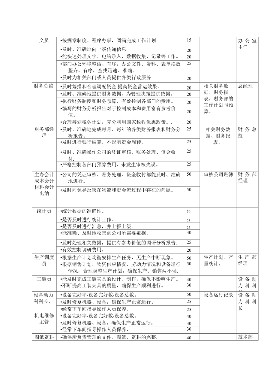 经理层人员定性指标考核.doc