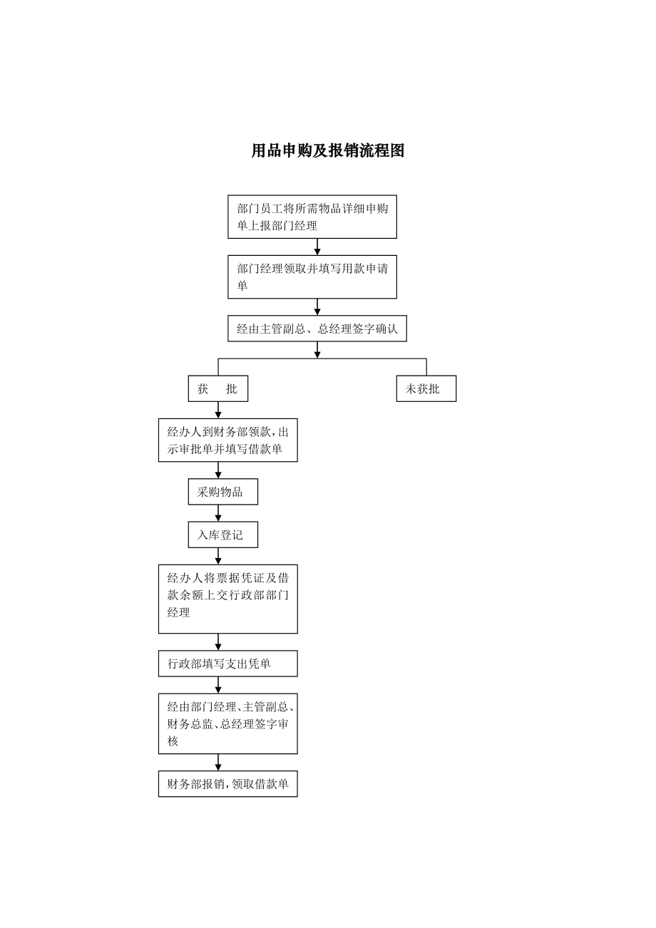 行政办公室报销制度及流程.doc