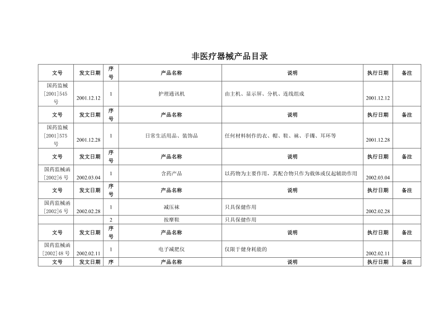 最新非医疗器械目录大全.doc