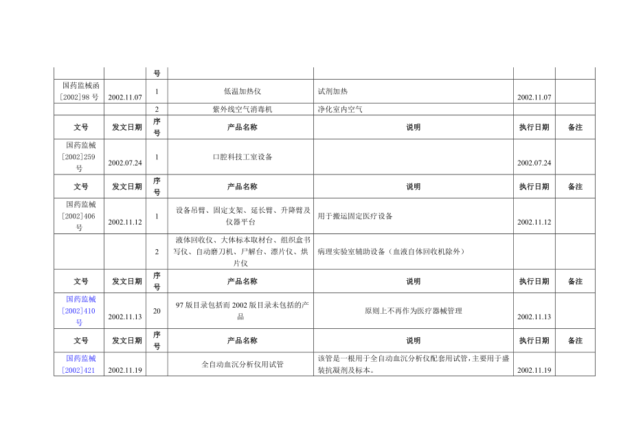 最新非医疗器械目录大全.doc