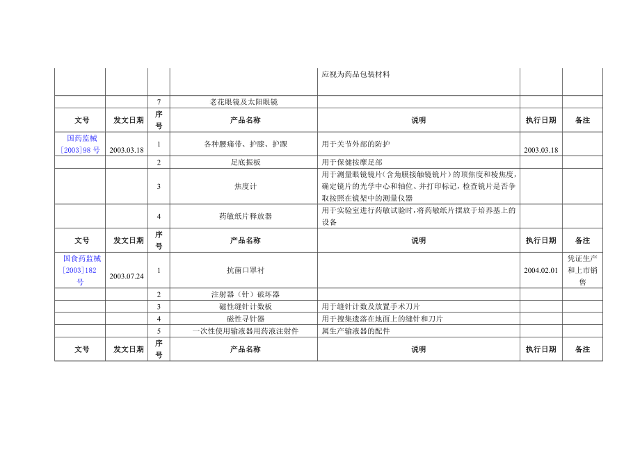 最新非医疗器械目录大全.doc