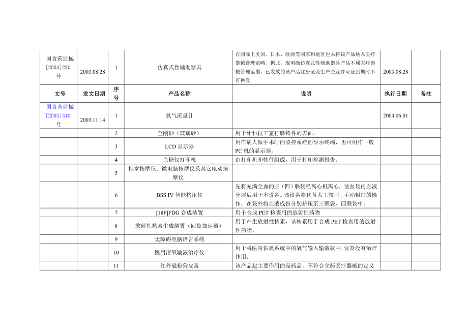 最新非医疗器械目录大全.doc