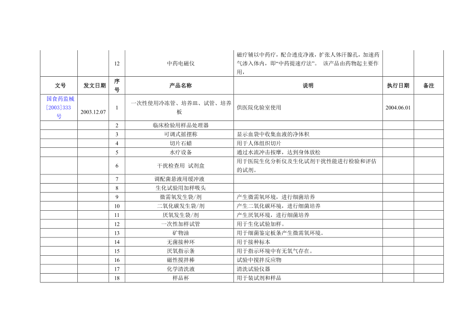 最新非医疗器械目录大全.doc