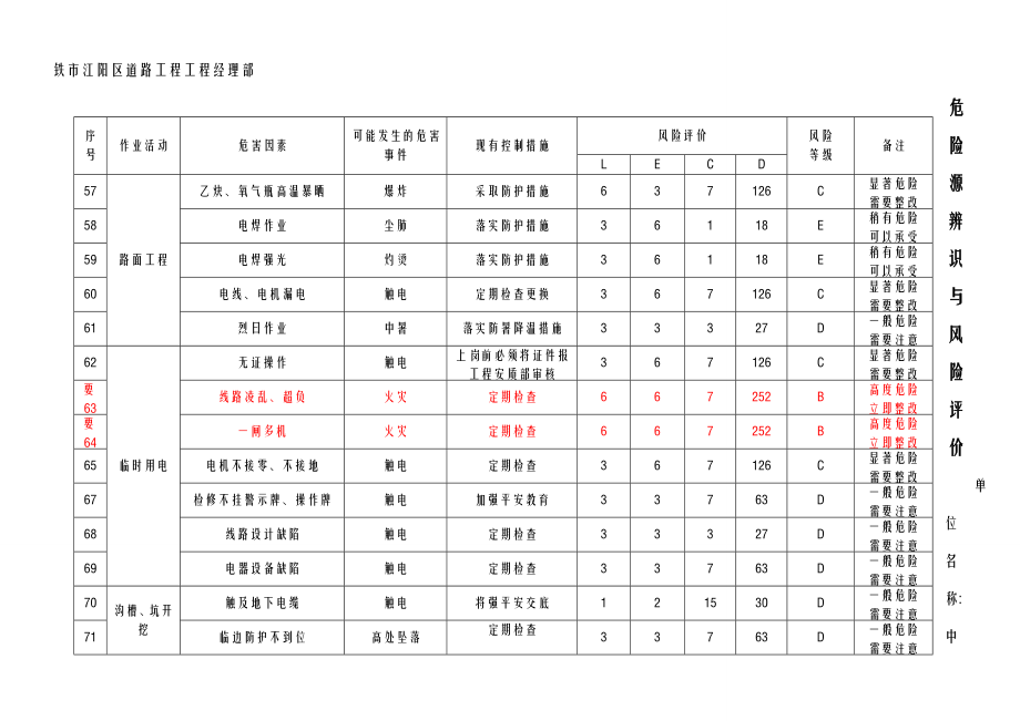 道路工程施工危险源辨识.doc