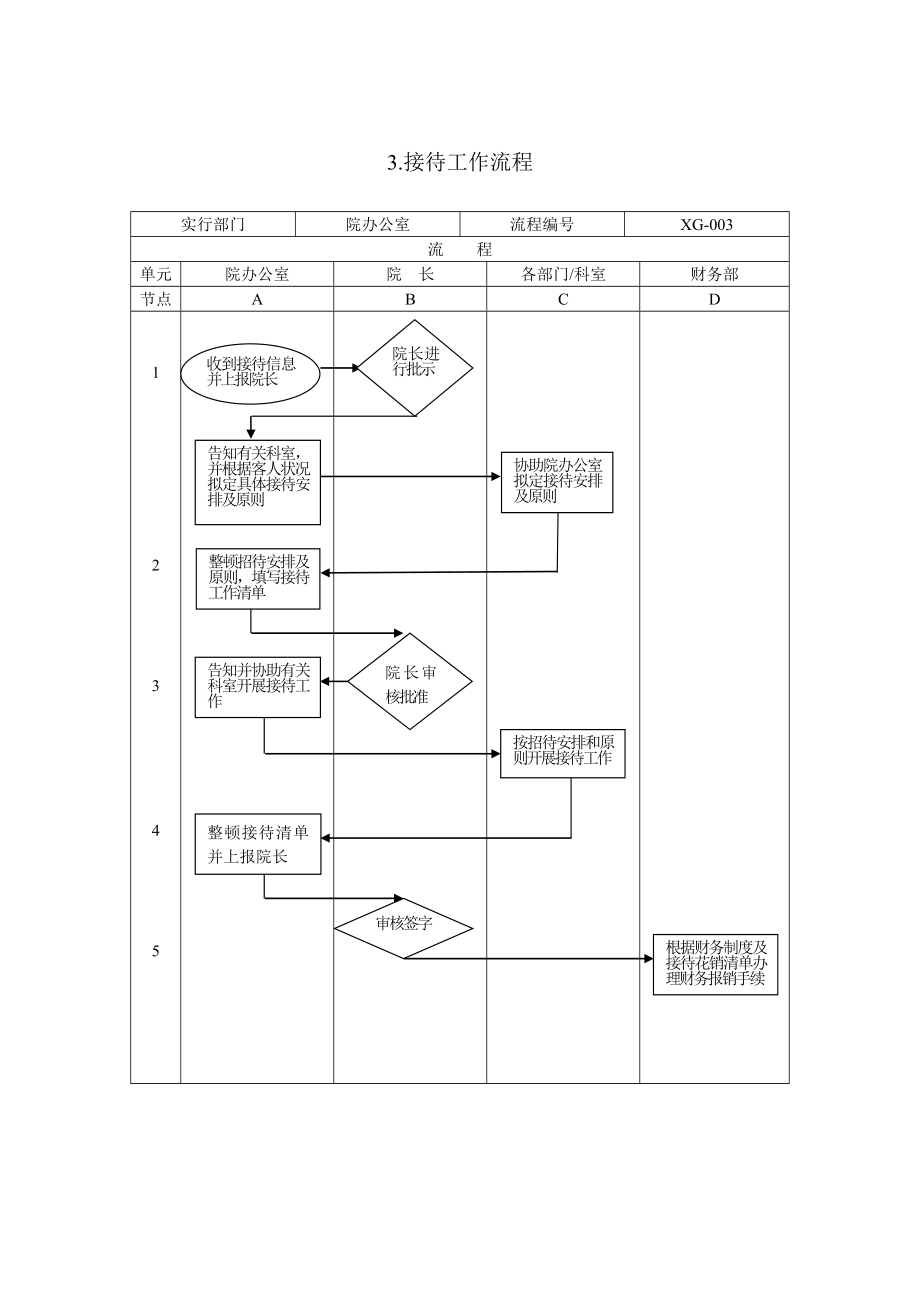 医院行政管理标准流程图解.doc