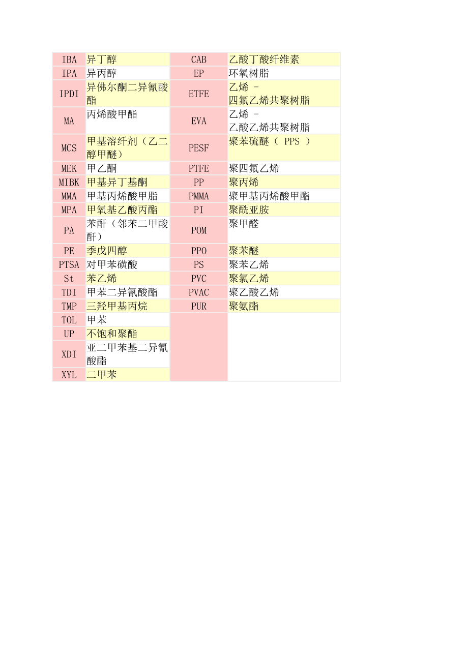 溶剂涂料原料中英文以及简写对应表.doc