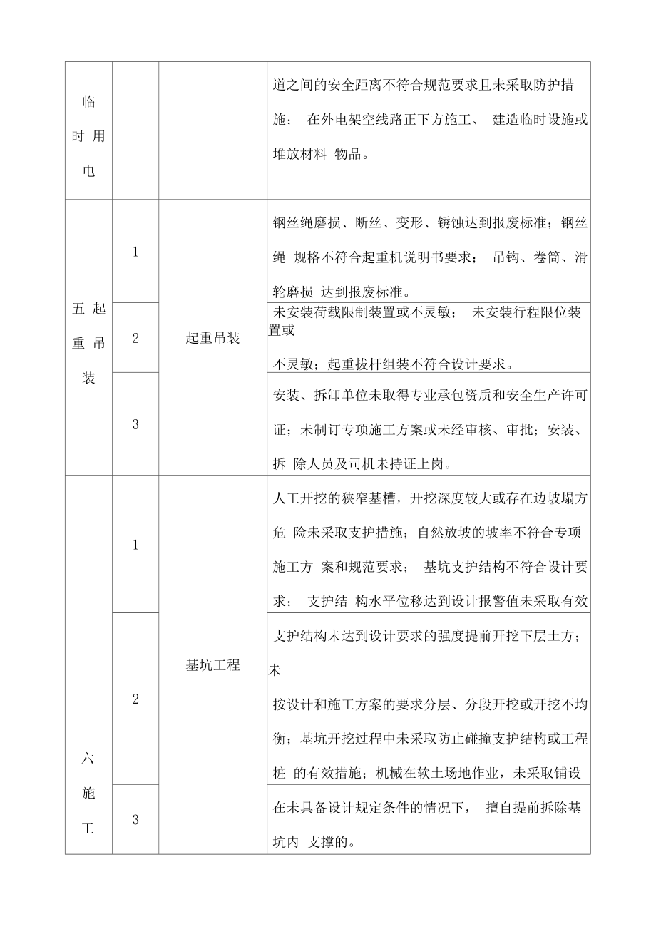 施工现场重大安全隐患清单.doc