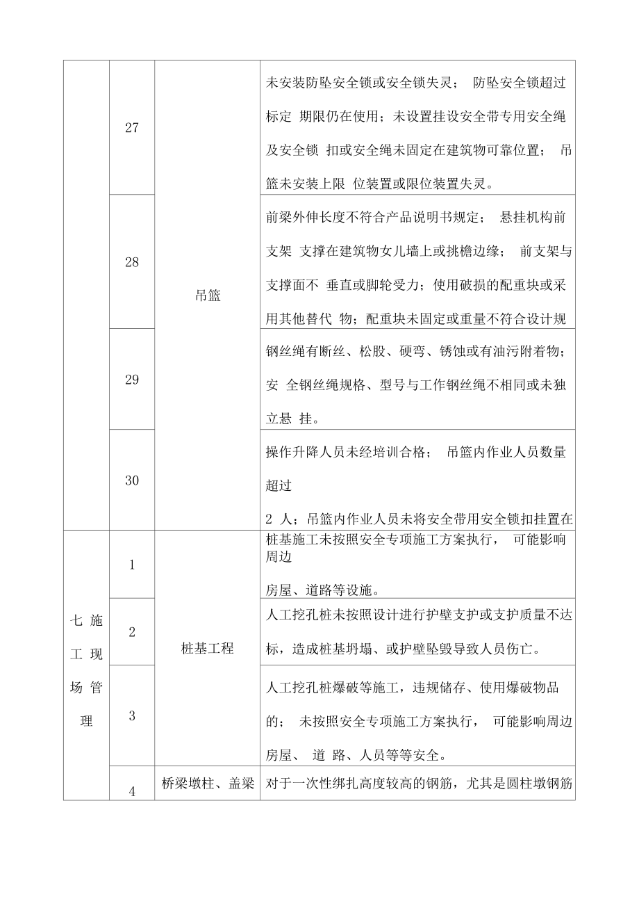 施工现场重大安全隐患清单.doc