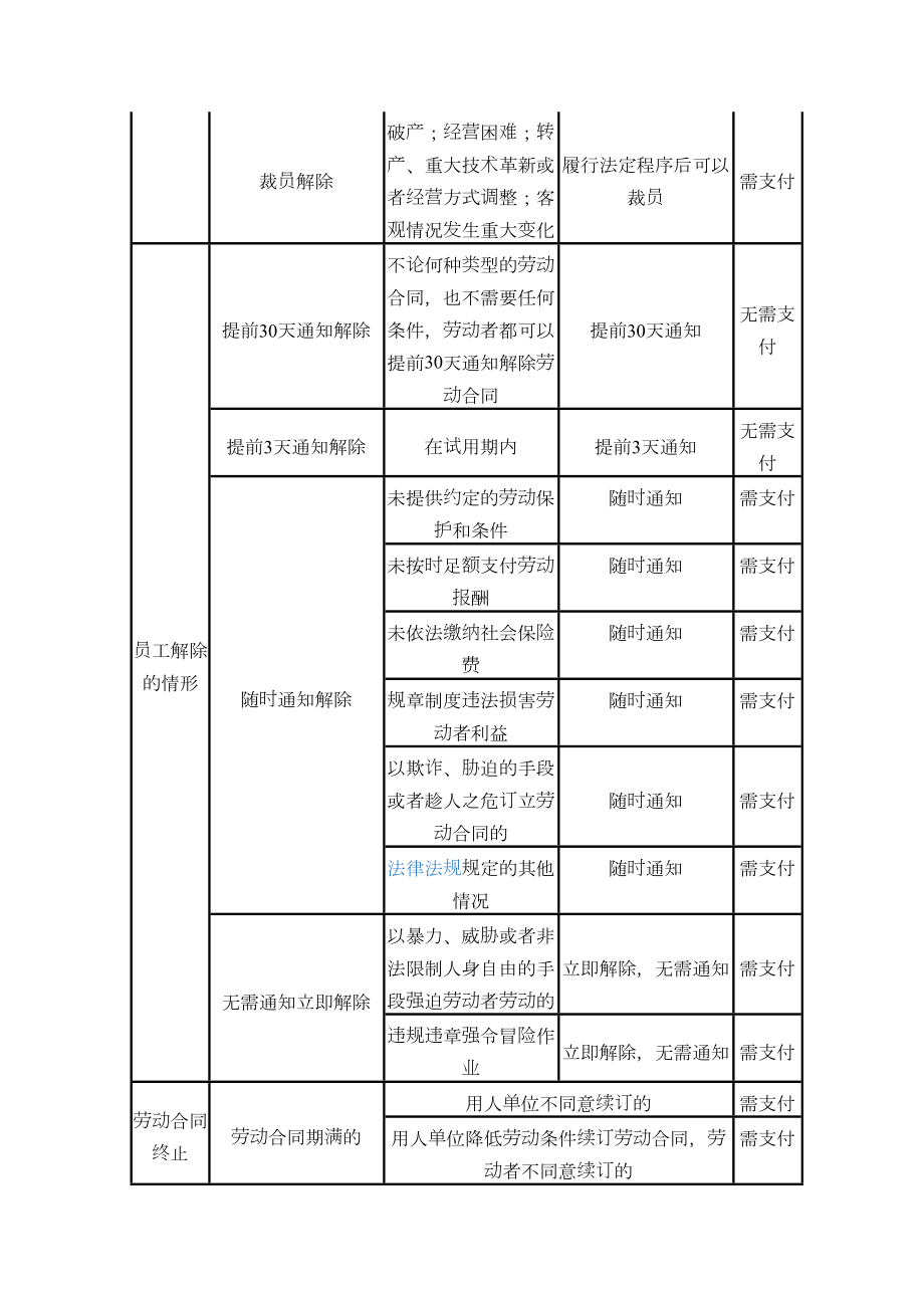 劳动合同解除和终止经济补偿金一览表.doc